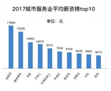 怎样成为月薪3万的健身教练